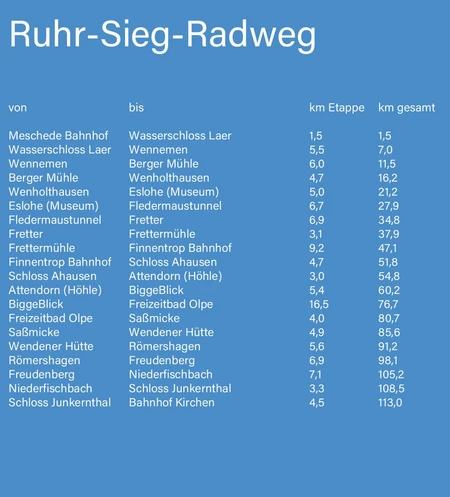 Kilometerangabe Ruhr-Sieg-Radweg